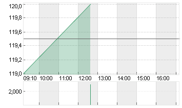 NUERNBERGER BET.AG VNA Chart