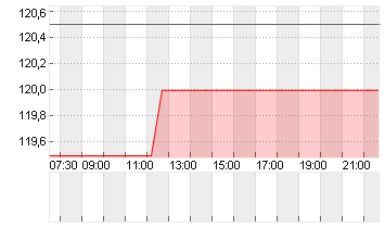NUERNBERGER BET.AG VNA Chart
