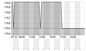 NUERNBERGER BET.AG VNA Chart