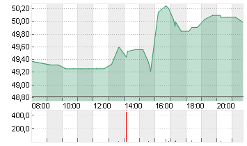 WELLS FARGO + CO.DL 1,666 Chart