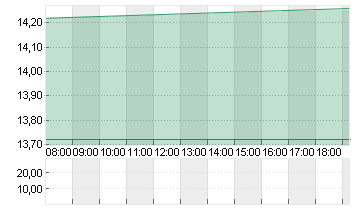 NORMA GROUP SE NA O.N. Chart