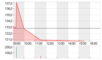 NRG ENERGY INC.    DL-,01 Chart