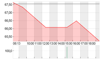 OTTOBOCK SE+CO.KGAA  O.N. Chart
