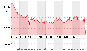 OTTOBOCK SE+CO.KGAA  O.N. Chart