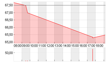 OTTOBOCK SE+CO.KGAA  O.N. Chart