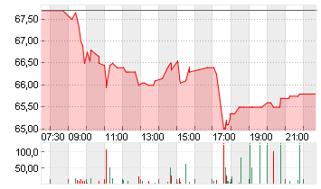 OTTOBOCK SE+CO.KGAA  O.N. Chart