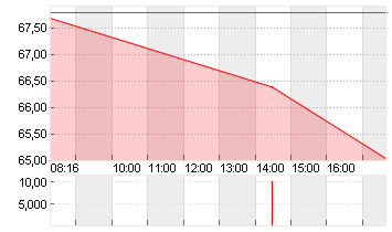 OTTOBOCK SE+CO.KGAA  O.N. Chart