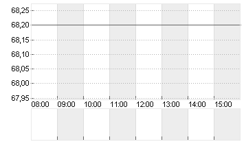 OTTOBOCK SE+CO.KGAA  O.N. Chart