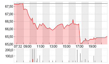 OTTOBOCK SE+CO.KGAA  O.N. Chart