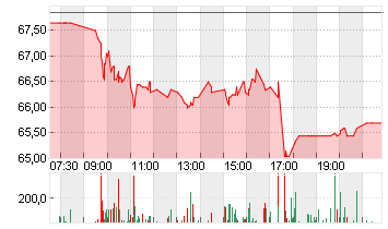 OTTOBOCK SE+CO.KGAA  O.N. Chart