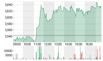 OCI N.V. EO 0,02 Chart