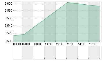 OCI N.V. EO 0,02 Chart