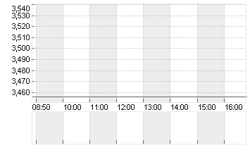 OCI N.V. EO 0,02 Chart