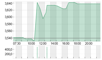 OCI N.V. EO 0,02 Chart