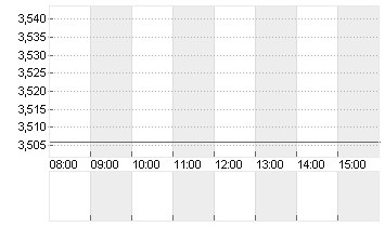 OCI N.V. EO 0,02 Chart