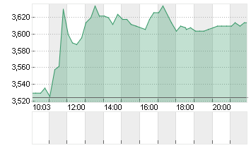 OCI N.V. EO 0,02 Chart