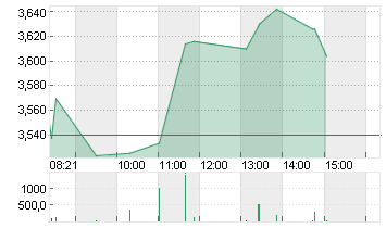 OCI N.V. EO 0,02 Chart