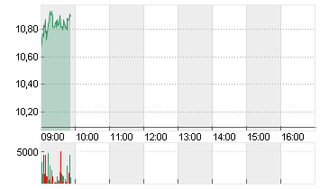 OVH GROUPE (PROM.)EO 1 Chart