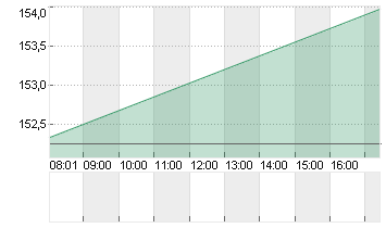 PEPSICO INC.     DL-,0166 Chart