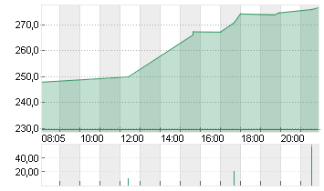 INSULET CORP.    DL -,001 Chart