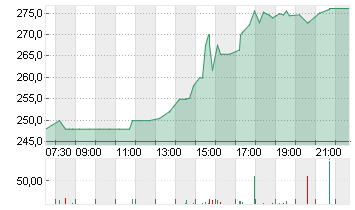 INSULET CORP.    DL -,001 Chart