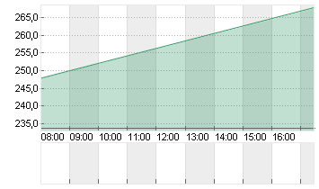INSULET CORP.    DL -,001 Chart