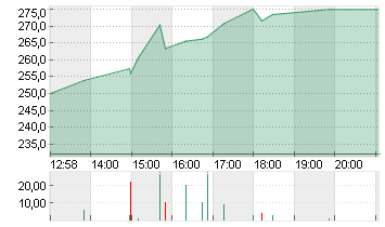 INSULET CORP.    DL -,001 Chart
