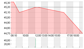PSI SOFTWARE SE NA O.N. Chart
