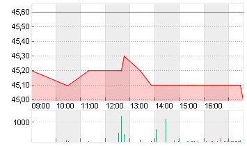 PSI SOFTWARE SE NA O.N. Chart