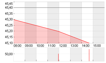 PSI SOFTWARE SE NA O.N. Chart