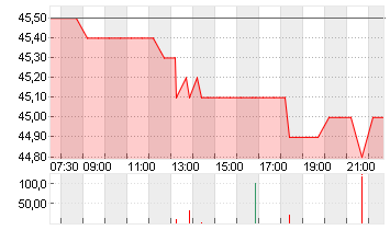 PSI SOFTWARE SE NA O.N. Chart