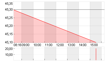 PSI SOFTWARE SE NA O.N. Chart