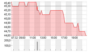 PSI SOFTWARE SE NA O.N. Chart