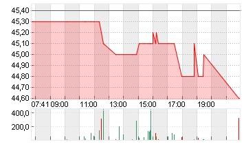 PSI SOFTWARE SE NA O.N. Chart