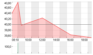 REDCARE PHARMACY INH. Chart