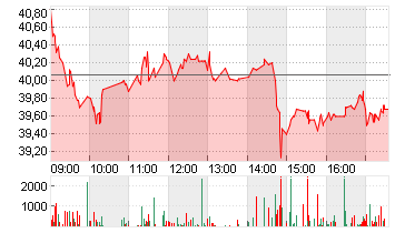REDCARE PHARMACY INH. Chart