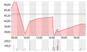 REDCARE PHARMACY INH. Chart