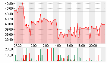 REDCARE PHARMACY INH. Chart
