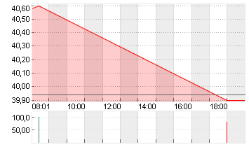 REDCARE PHARMACY INH. Chart