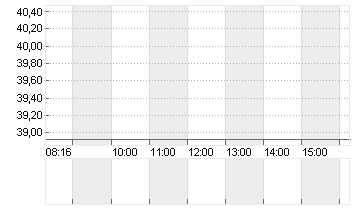 REDCARE PHARMACY INH. Chart