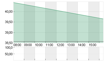 REDCARE PHARMACY INH. Chart