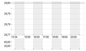 REDCARE PHARMACY INH. Chart