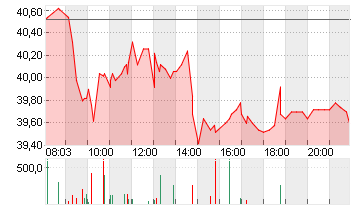 REDCARE PHARMACY INH. Chart