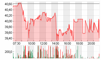 REDCARE PHARMACY INH. Chart