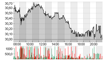 RWE AG   INH O.N. Chart