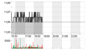 SEMRUSH HLD. CL.A -,00001 Chart