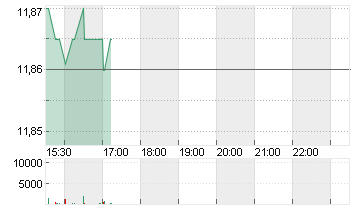 SEMRUSH HLD. CL.A -,00001 Chart