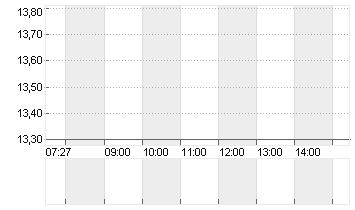 WAVE LIFE SCIENCES LTD. Chart
