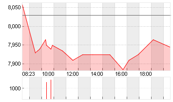SCHAEFFLER AG NA O.N. Chart