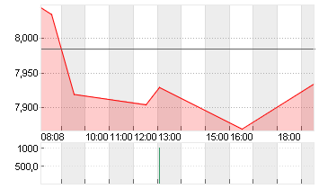 SCHAEFFLER AG NA O.N. Chart